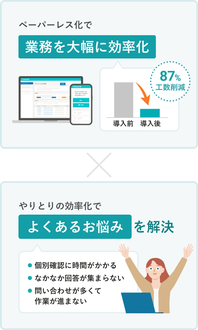SmartHRの年末調整で解決できる課題の図。ペーパーレス化で業務を大幅に効率化し、87%工数を削減。加えて、やりとりの効率化で、「個別確認に時間がかかる」「なかなか回答が集まらない」「問い合わせが多くて作業が進まない」などのよくあるお悩みを解決。
