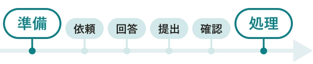 年末調整業務の一連の流れ。準備、依頼、回答、提出、確認、処理まで、業務全体を効率化可能。