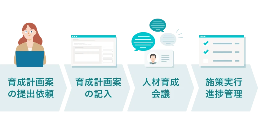 人材育成会議の一連の流れ。育成計画案の提出依頼、育成計画案の記入、人材育成会議、施策実行・進捗管理。