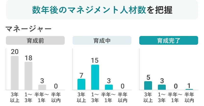 育成進捗や、想定育成期間の情報から、数年後のマネジメント人材数を把握できる。