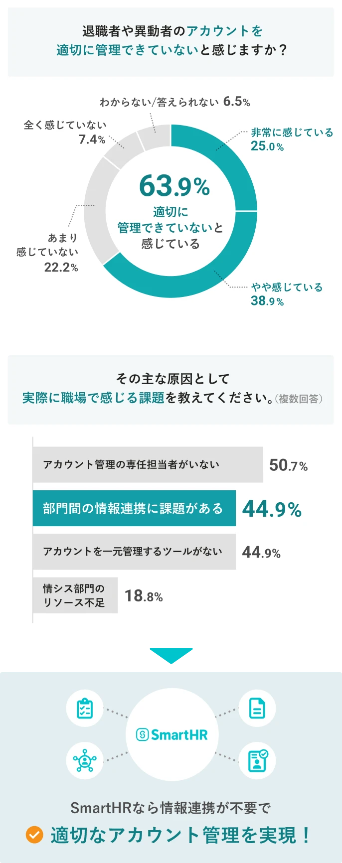 退職者や異動者のアカウントを適切に管理できていないと感じますか?に対し、63.9%が適切に管理できていないと感じていると回答。(非常に感じている 25.0%、やや感じている 38.9%、あまり感じていない 22.2%、全く感じていない 7.4%、わからない/答えられない 6.5%)その主な原因として、実際に職場で感じる課題を教えてください。(複数回答)に対し、44.9%が部門間の情報連携に課題があると回答。(アカウント管理の専任担当者がいない 50.7%、アカウントを一元管理するツールがない 44.9%、情シス部門のリソース不足 18.8%)SmartHRなら情報連携が不要で、適切なアカウント管理を実現します。
