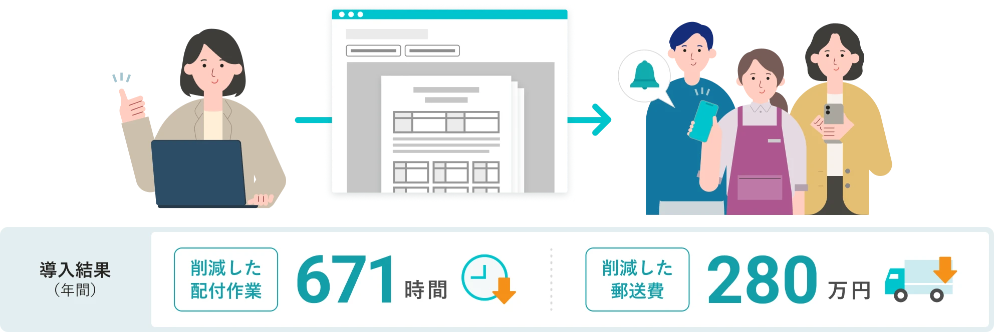 SmartHRで従業員に税額通知書を配付している様子。特別徴収税額通知管理の導入結果例(年間)。削減した配付作業671時間。削減した郵送費280万円。