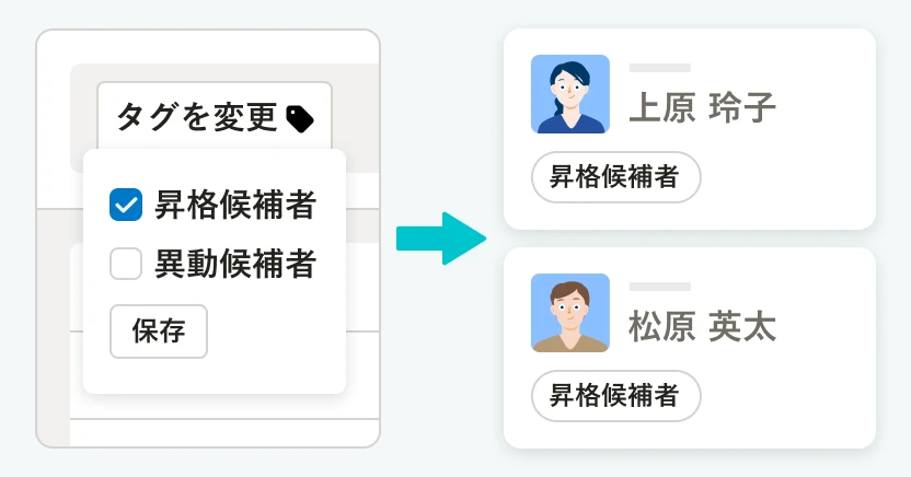 従業員に「昇格候補者」や「異動候補者」のタグを付与し、配置検討に活用できるイメージ。