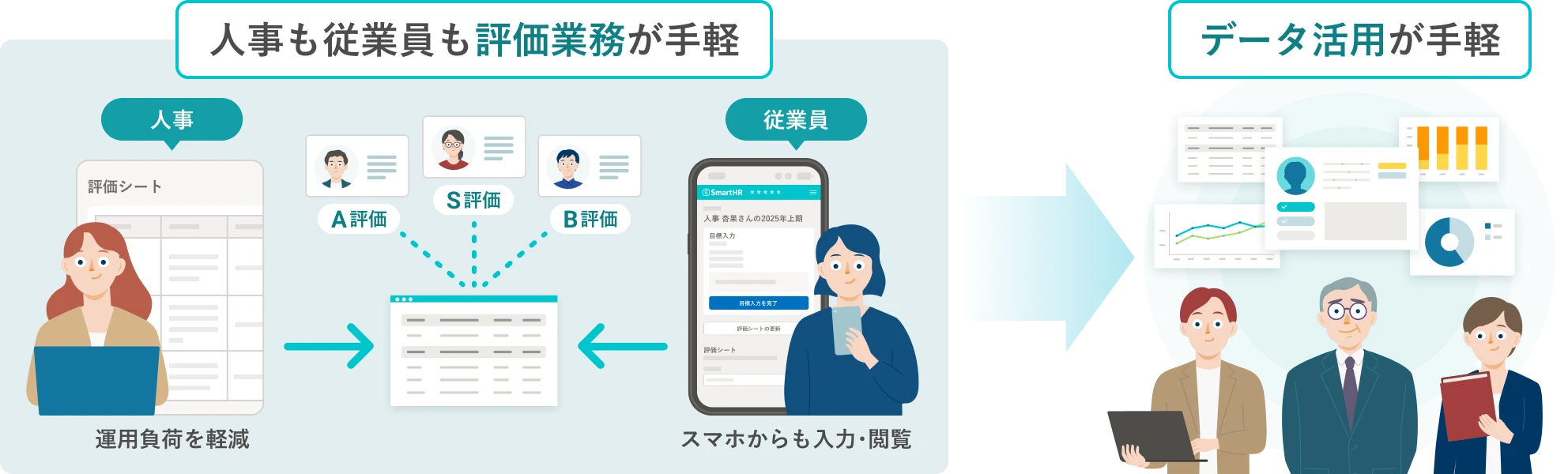 人事担当者は評価シートなどの運用負荷を軽減でき、従業員はスマホからも評価の入力・閲覧ができるため、人事も従業員も評価業務が手軽に。そこで集まった評価データの活用も手軽に実現。