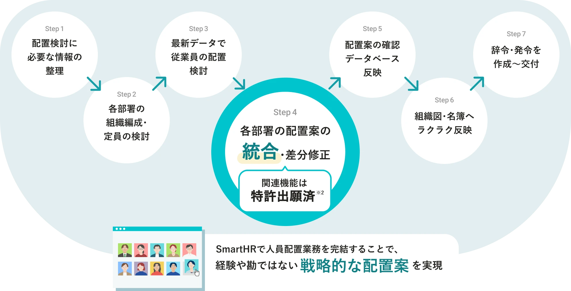 配置シミュレーションで、経験や勘ではない戦略的な配置案を実現。Step1〜7の流れで、人事異動に関する業務を一気通貫で対応できる。Step1 配置検討に必要な情報の整理、Step2 各部署の組織編成・定員の検討、Step3 最新データで従業員の配置検討、Step4 各部署の配置案の統合・差分修正(関連機能は特許出願済※2)、Step5 配置案の確認データベース反映、Step6 組織図・名簿へラクラク反映、Step7 辞令・発令を作成〜交付