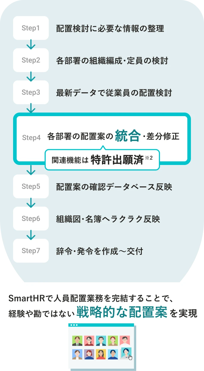 配置シミュレーションで、経験や勘ではない戦略的な配置案を実現。Step1〜7の流れで、人事異動に関する業務を一気通貫で対応できる。Step1 配置検討に必要な情報の整理、Step2 各部署の組織編成・定員の検討、Step3 最新データで従業員の配置検討、Step4 各部署の配置案の統合・差分修正(関連機能は特許出願済※2)、Step5 配置案の確認データベース反映、Step6 組織図・名簿へラクラク反映、Step7 辞令・発令を作成〜交付