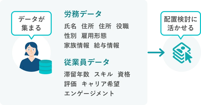 氏名・住所・役職・性別・雇用形態・家族情報・給与情報などの労務データと、滞留年数・スキル・資格・評価・キャリア希望・エンゲージメントなどの従業員データが集まることで、配置検討に活かせる。