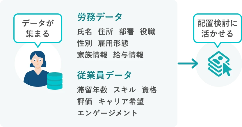 氏名・住所・部署・役職・性別・雇用形態・家族情報・給与情報などの労務データと、滞留年数・スキル・資格・評価・キャリア希望・エンゲージメントなどの従業員データが集まることで、配置検討に活かせる。