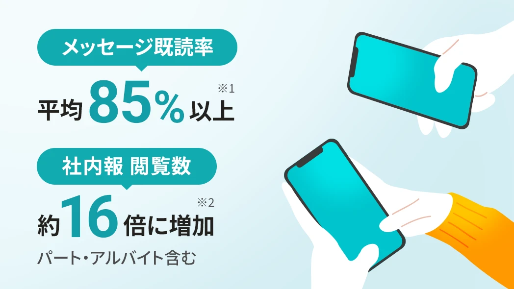 メッセージ既読率 平均85%以上（※1）、パート・アルバイト含む社内報閲覧数約16倍に増加（※2）