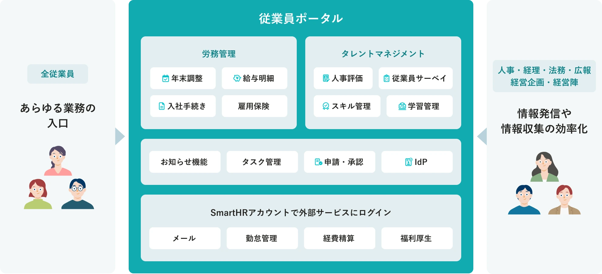 従業員は従業員ポータルにログインすることで、様々な機能へアクセスが可能に。管理部門から発信された情報もポータルに集約される。