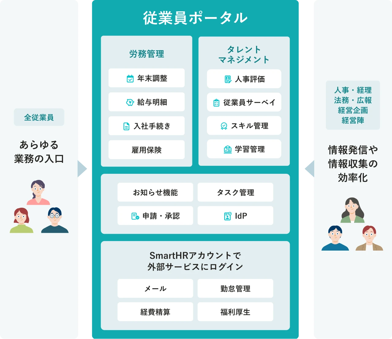 従業員は従業員ポータルにログインすることで、様々な機能へアクセスが可能に。管理部門から発信された情報もポータルに集約される。