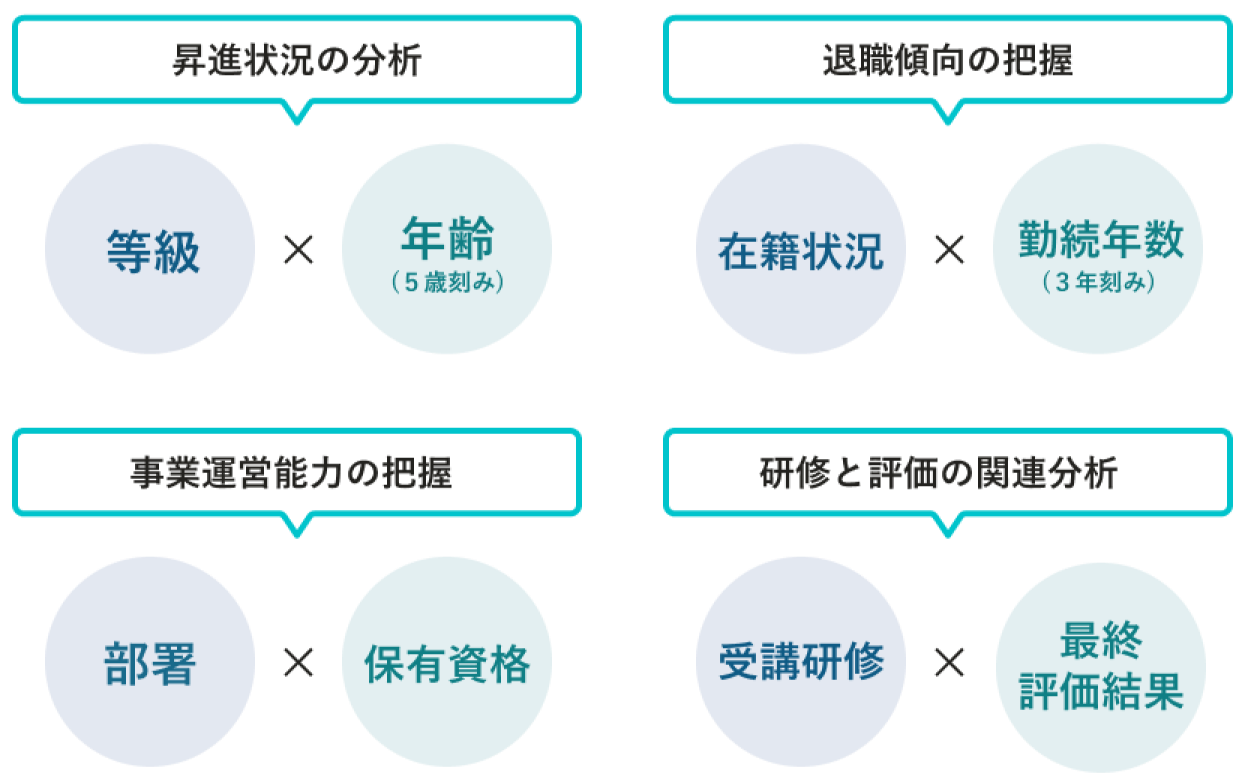 等級✕年齢（5歳刻み）で「昇進状況の分析」ができたり、在籍状況✕勤続年数（3年刻み）で「退職傾向の把握」ができたりします