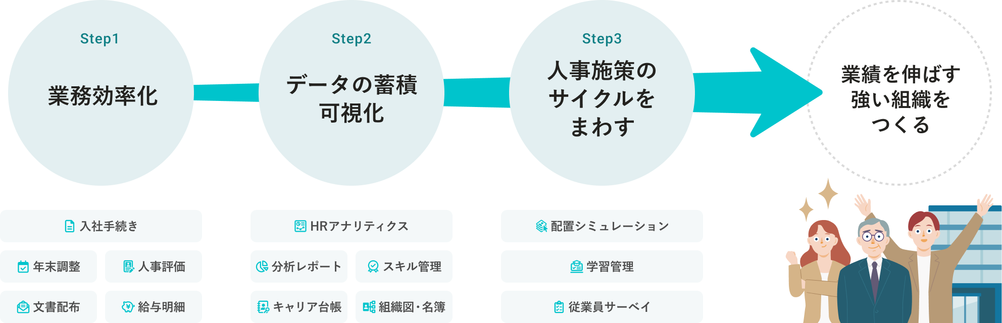 入社手続きや年末調整等を業務効率化。それによりデータが蓄積され、分析可能に。人事施策につなげることで、強い組織作りにつながる。