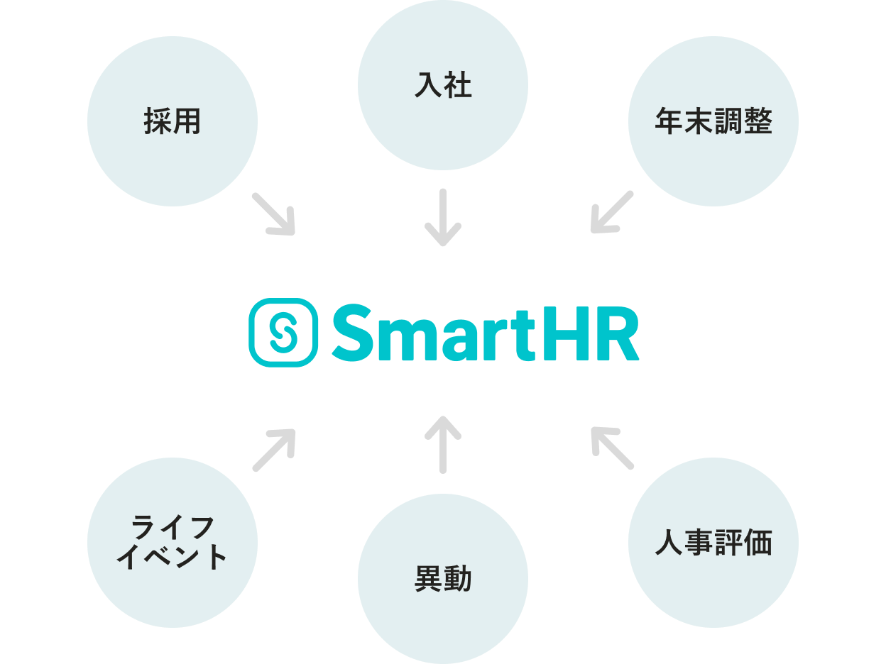 採用・入社・年末調整・ライフイベント・異動・人事評価など、様々なシーンでSmartHRにデータが集まる