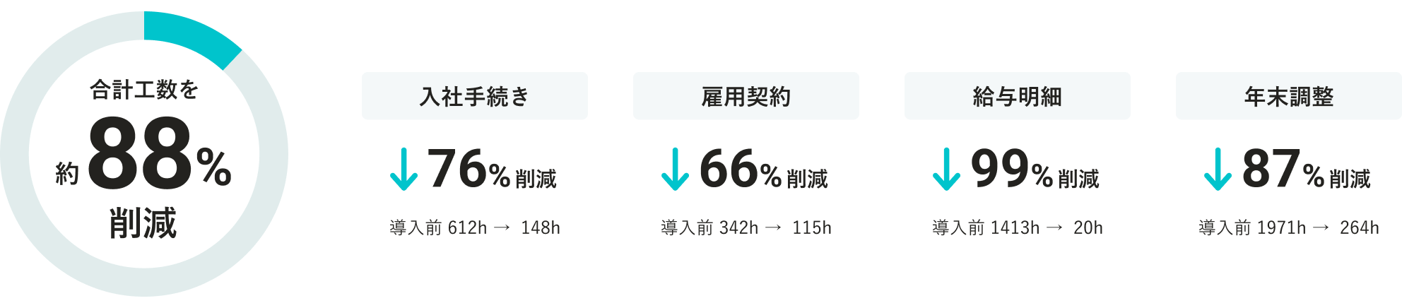 入社手続き・雇用契約・給与明細・年末調整の４つを合わせて、合計工数を約88%削減