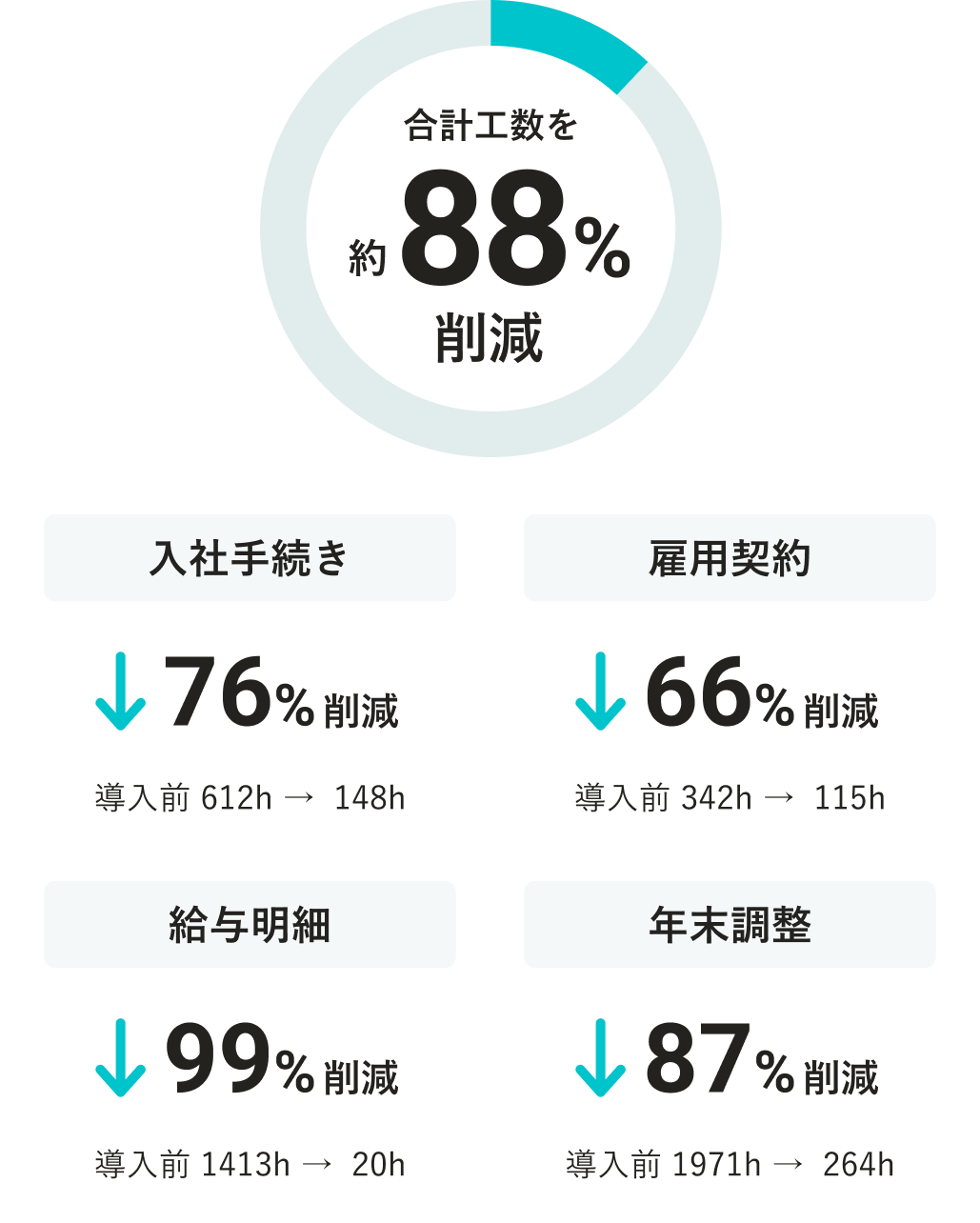 入社手続き・雇用契約・給与明細・年末調整の４つを合わせて、合計工数を約88%削減