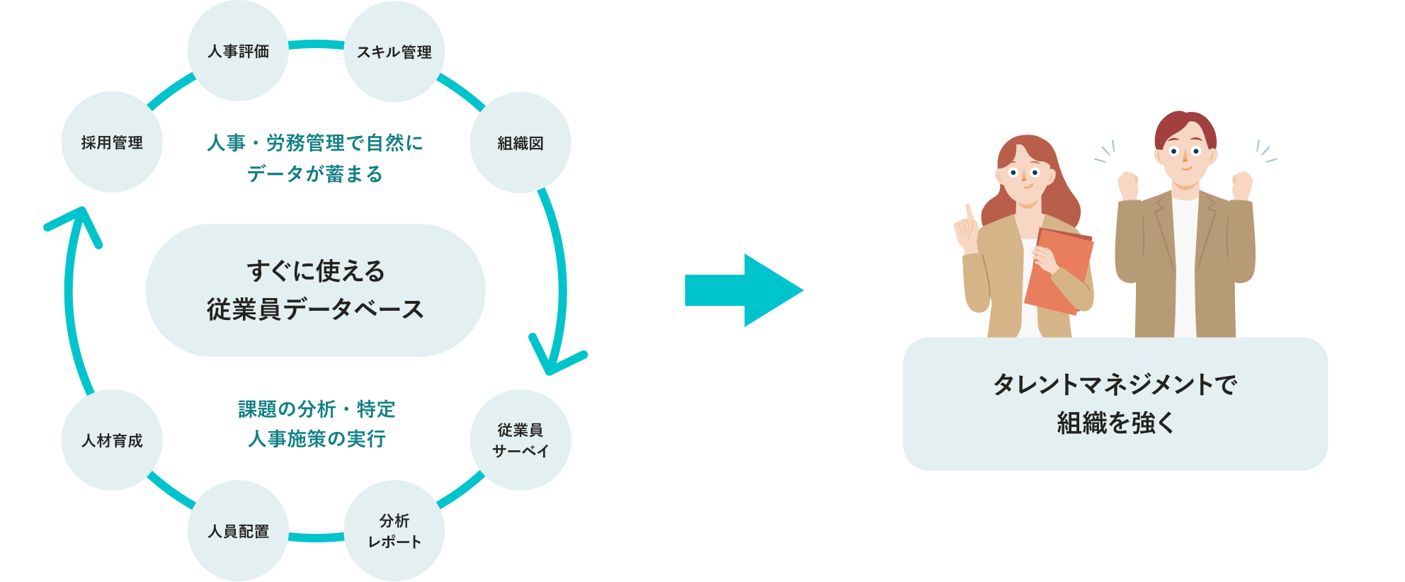 人事・労務管理で自然にデータ蓄まるので、すぐに使える従業員データベースに。課題の分析や人事施策の実行につながり、タレントマネジメントで組織が強くなる。