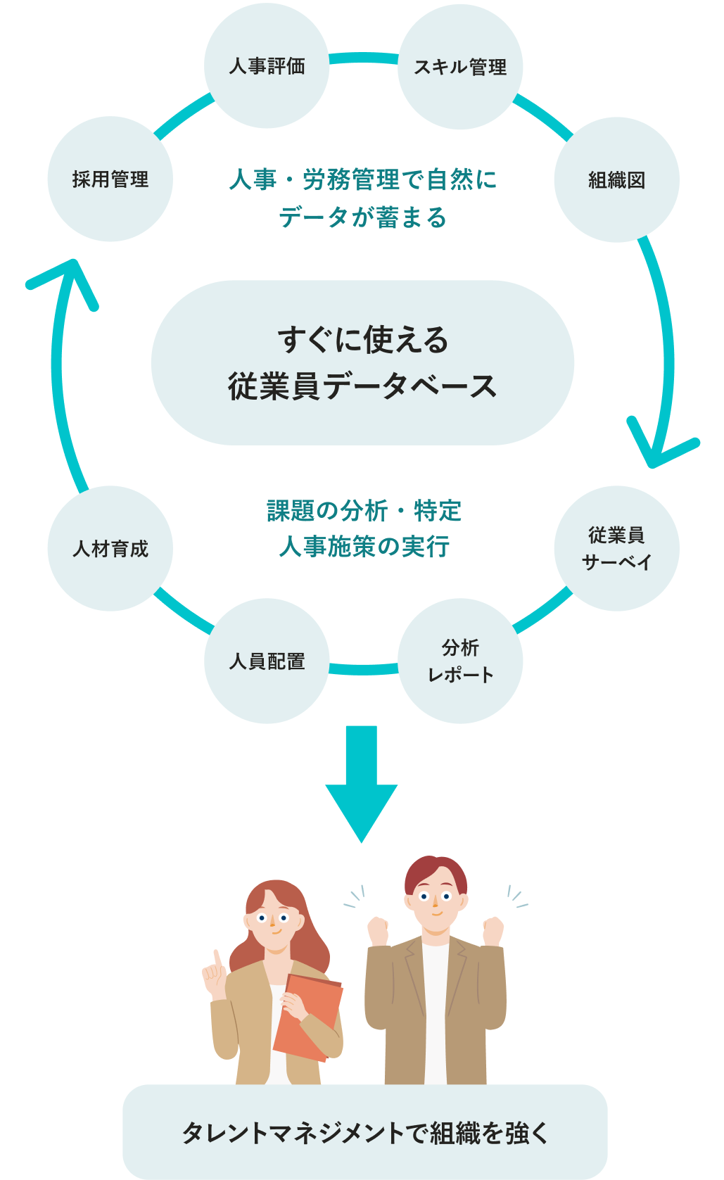 人事・労務管理で自然にデータ蓄まるので、すぐに使える従業員データベースに。課題の分析や人事施策の実行につながり、タレントマネジメントで組織が強くなる。