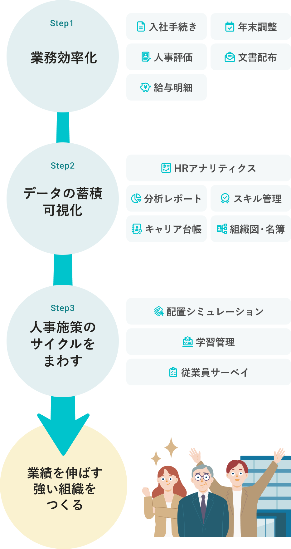 入社手続きや年末調整等を業務効率化。それによりデータが蓄積され、分析可能に。人事施策につなげることで、強い組織作りにつながる。