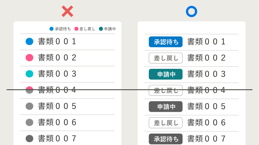 カラーユニバーサルデザインのOKとNG。NGでは承認待ちや差し戻し、申請中などの書類のステータスが凡例と色のみで表現されており白黒表示でも分からない。OKでは個別の書類にテキストによるラベルが付与されていて白黒でも判別ができる。