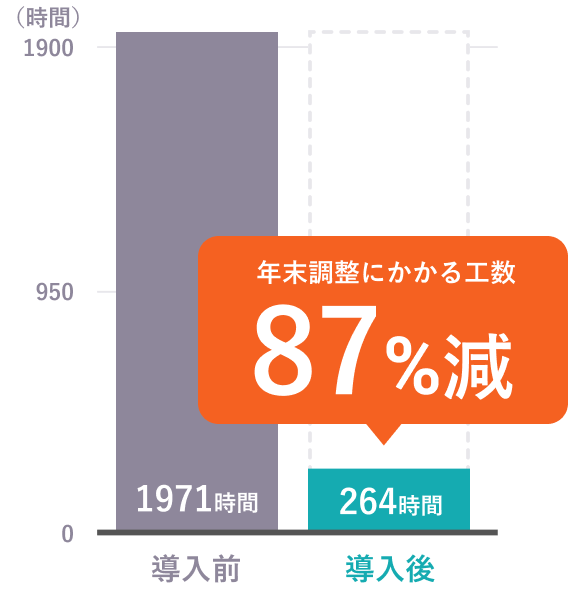 導入後 年末調整にかかる工数87%減