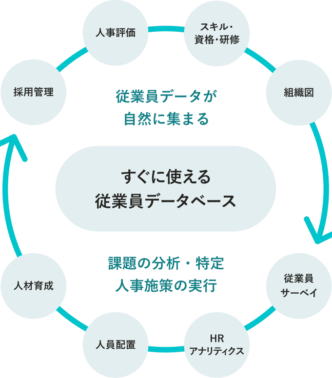 人事・労務管理で自然にデータ蓄まるので、すぐに使える従業員データベースに。課題の分析や人事施策の実行につながります。